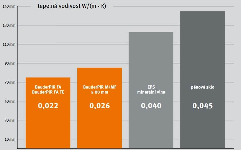 Diagram rôzne druhy tepelných izolácií. Tepelná vodivosť.