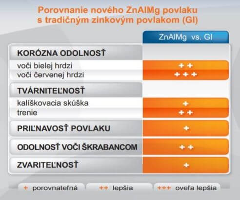 ZinkoMAG Porovnanie ZnAIMg povlaku s tradičným zinkovým povlakom Lamina Prešov