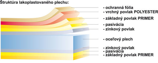 náčrt - štruktúra lakoplastovaného plechu