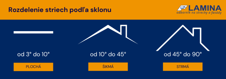 Ako vypočítať sklon strechy a prečo je dôležitý? - LAMINA PREŠOV